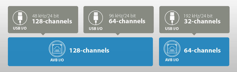 New RME Digiface AVB | 256-Channel 192 kHz USB Audio Interface | Free XLR Cable